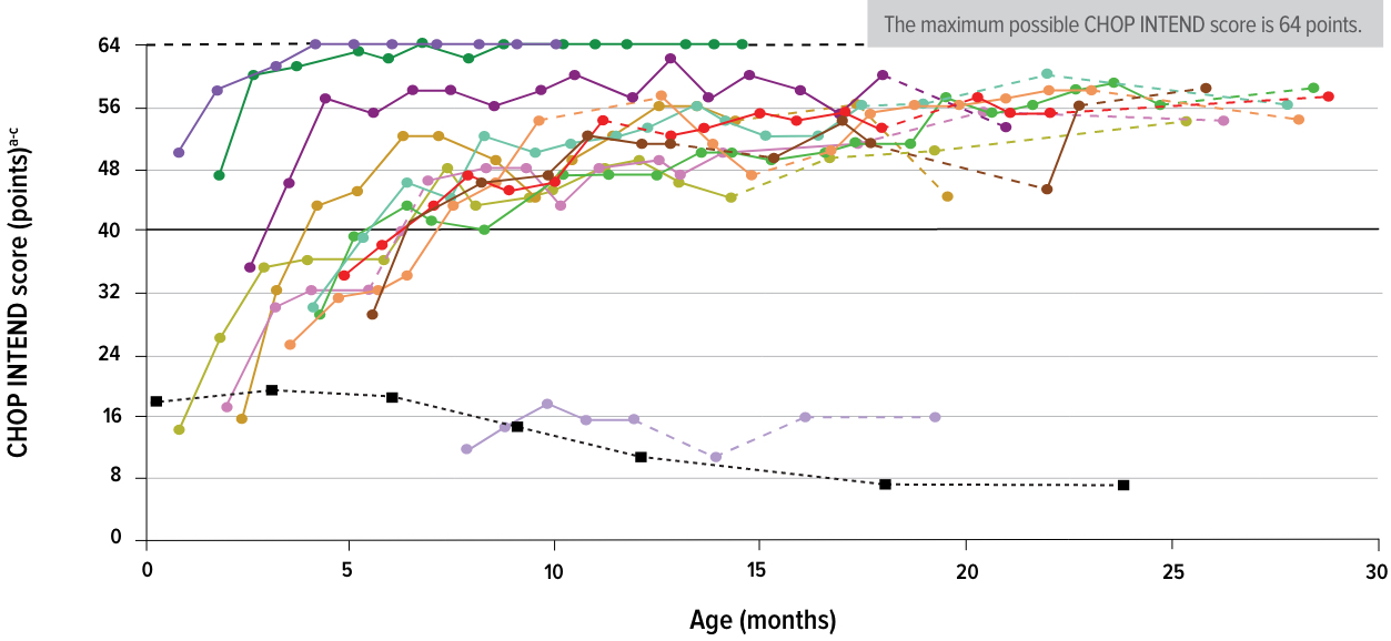 Chart: CHOP INTEND scores of patients in the high-dose cohort in the Phase 1 START clinical trial for ZOLGENSMA and SMA at 24 months post infusion