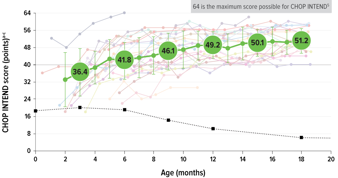 Chart: CHOP INTEND scores after treatment with ZOLGENSMA in the Phase 3 STR1VE clinical trial up to 18 months of age