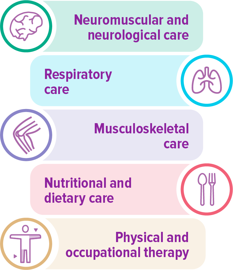 Multidisciplinary care team for treating patients with SMA includes neuromuscular
specialists, respiratory, musculoskeletal, nutritional, and physical and occupational
therapy