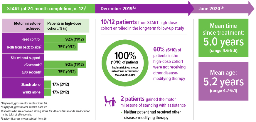 Results from the Phase 1 START clinical trial and long-term follow-up including motor milestone achievements and mean years since treatment