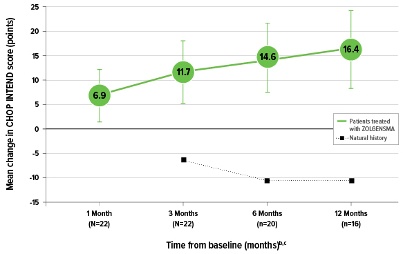 Chart: Mean change in CHOP INTEND scores from baseline in the Phase 3 STR1VE clinical trial for ZOLGENSMA at 1 month, 3 months, 6 months, and 12 months after treatment