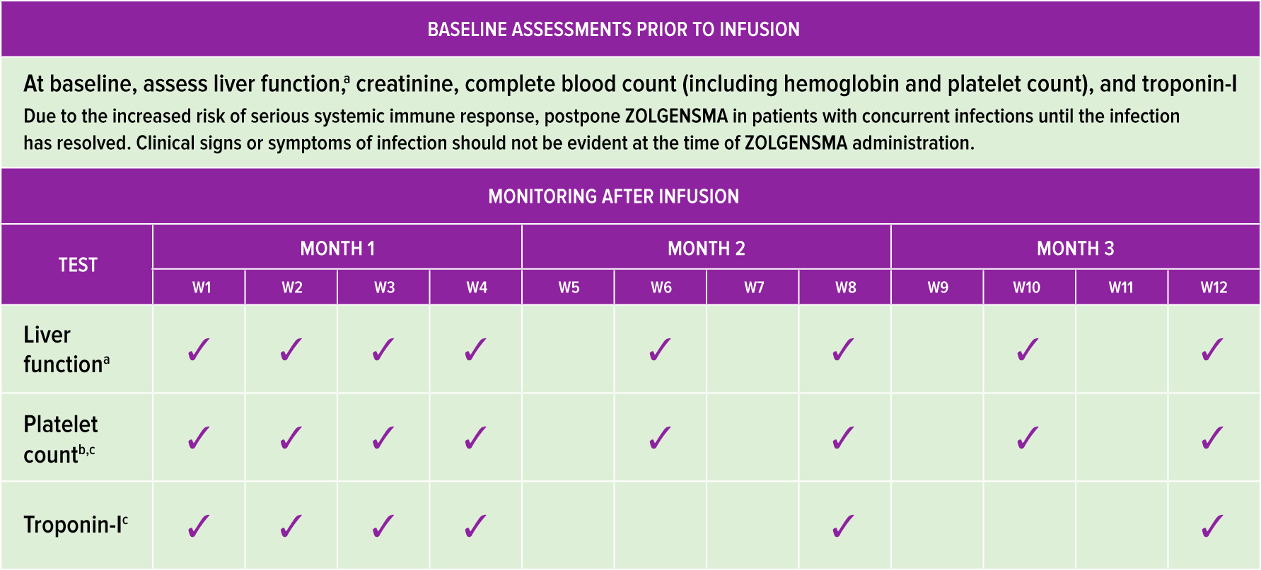 Table: Required tests to perform at baseline and after treatment with ZOLGENSMA including complete blood count, creatinine, platelet count, troponin-I, and liver function