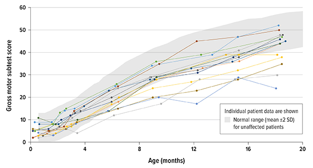 Chart: ZOLGENSMA enabled age-appropriate development of gross motor function in presymptomatic patients with 2 copies of SMN2 in the SPR1NT clinical trial