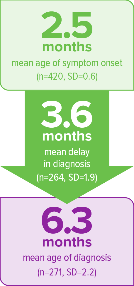 Before newborn screening, the mean delay in SMA diagnosis was 3.6 months. The mean age of signs and symptoms onset was 2.5 months of age