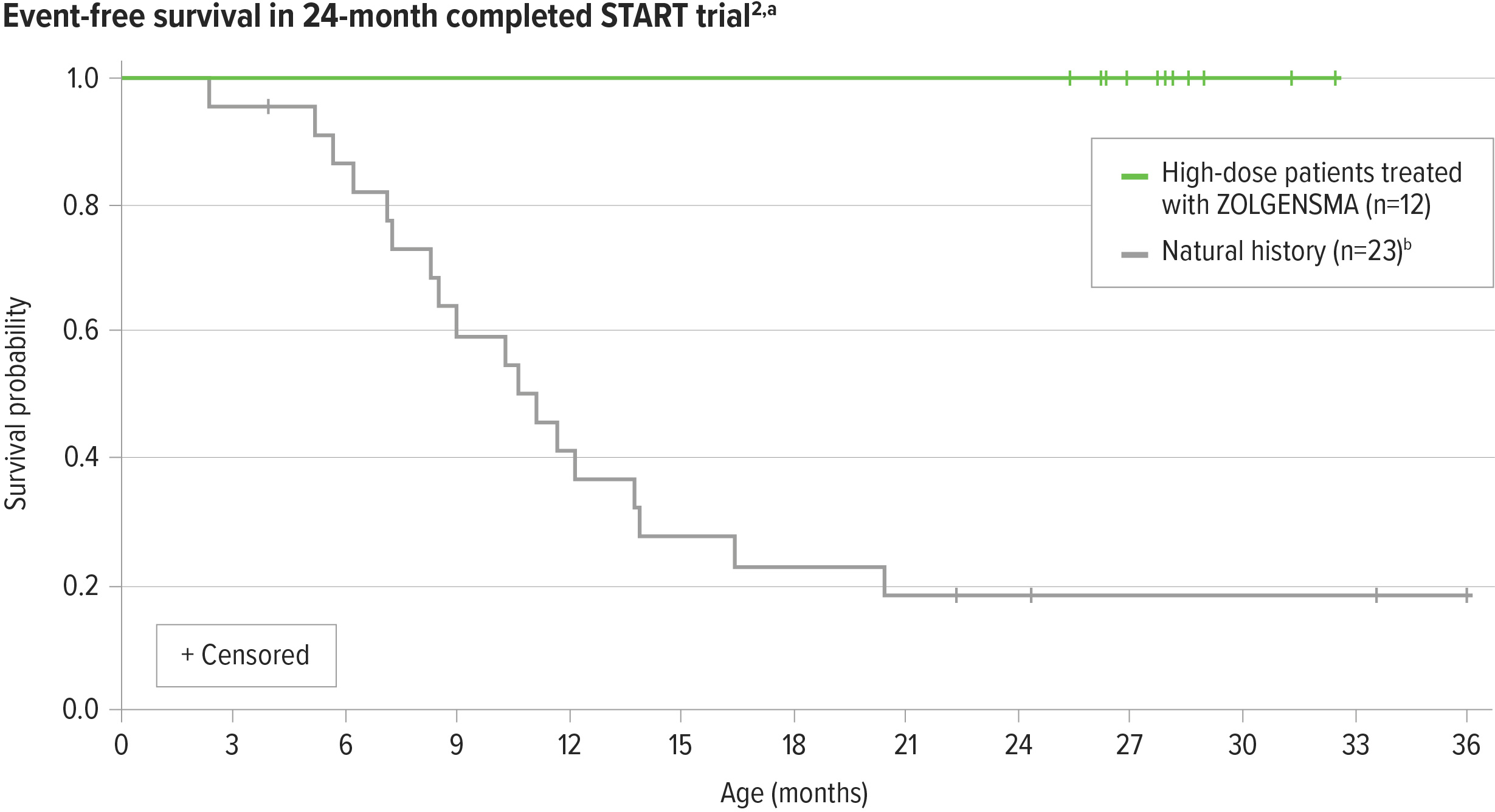 Chart: 100% survival free of permanent ventilation in patients with SMA in the highdose cohort after being treated with ZOLGENSMA in the Phase 1 START clinical trial at 24 months post infusion