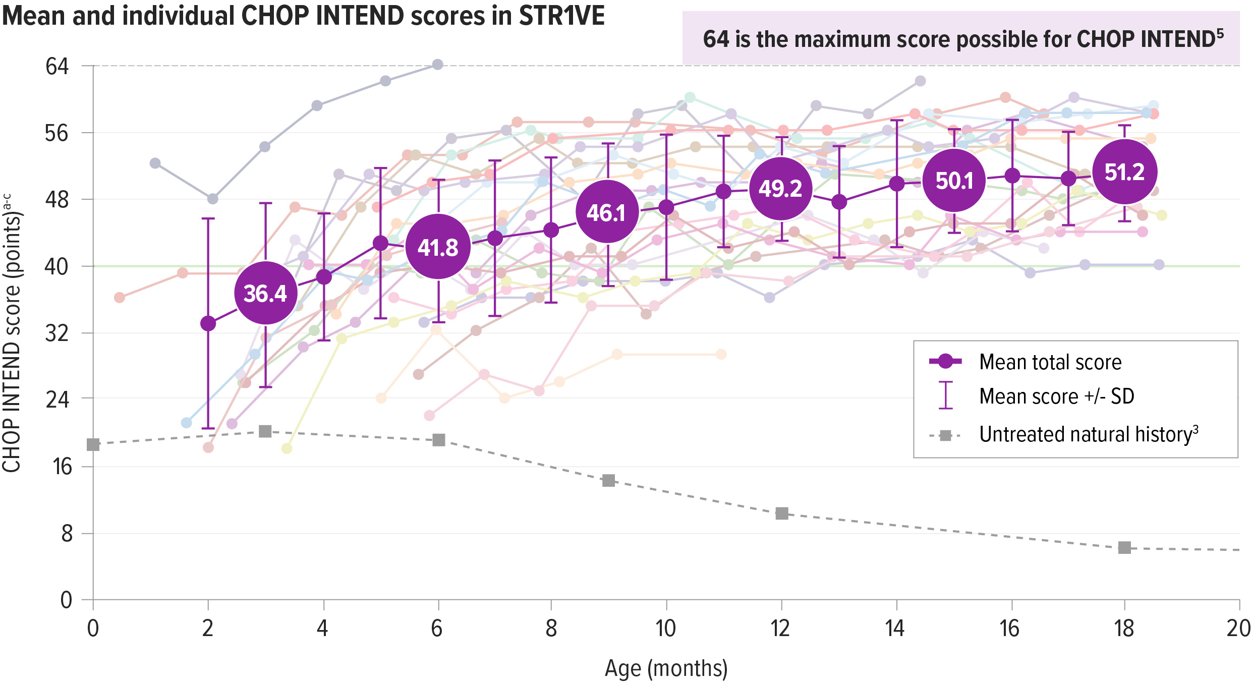 Chart: CHOP INTEND scores after treatment with ZOLGENSMA in the Phase 3 STR1VE clinical trial up to 18 months of age