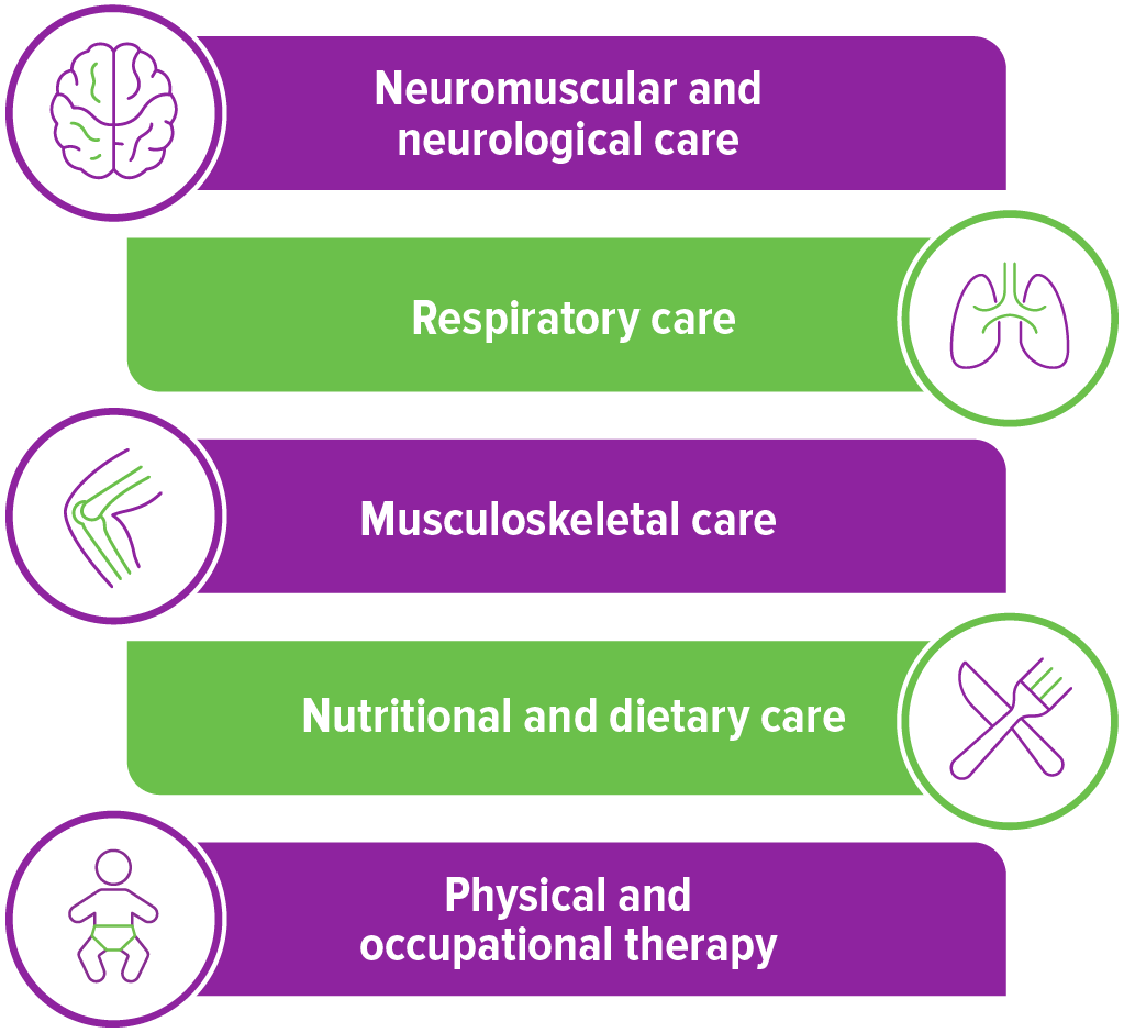 Multidisciplinary care team for patients with SMA includes neuromuscular specialists, respiratory, musculoskeletal, nutritional, and physical and occupational therapy