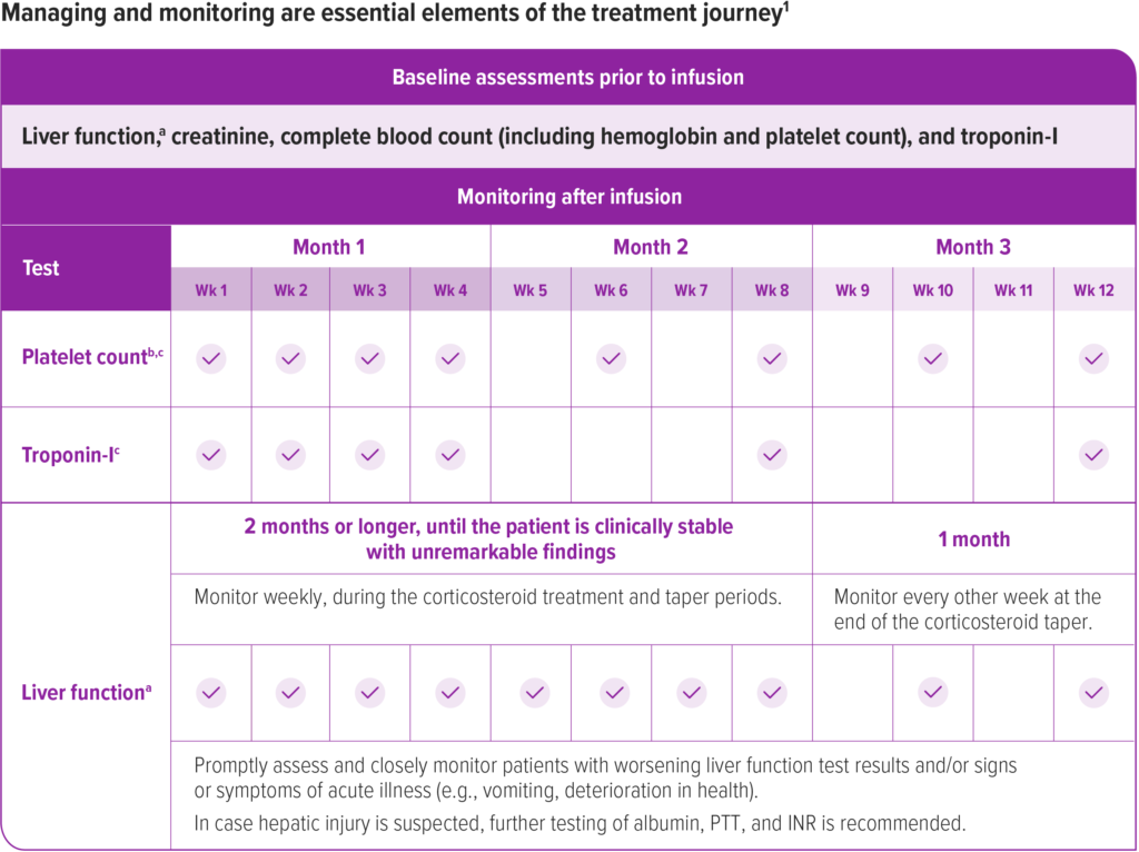 Table: Required tests to perform at baseline and after treatment with ZOLGENSMA including liver function, creatinine, complete blood count (including hemoglobin and platelet count), and troponin-I