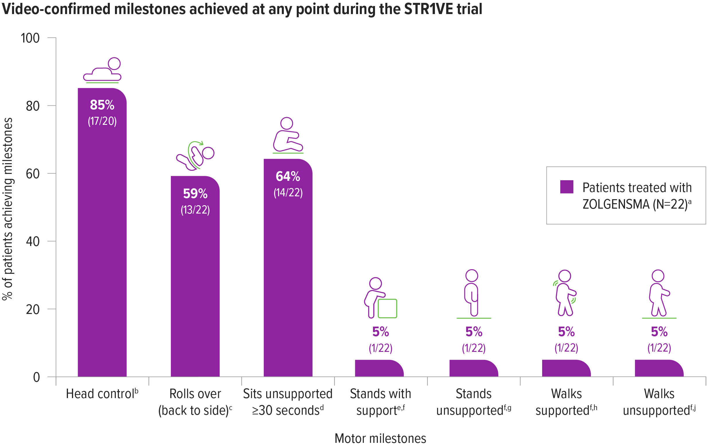 Chart: Motor milestones patients achieved after treatment with ZOLGENSMA in the Phase 3 STR1VE clinical trial for spinal muscular atrophy: head control, rolls over (back to side), sitting unsupported, standing with support, standing unsupported, walking supported, walking unsupported