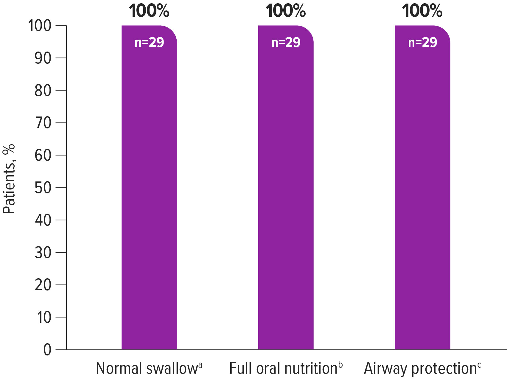 Chart: Components of bulbar function for presymptomatic patients in the SPR1NT trial, Including normal swallow, full oral nutrition, and airway protection